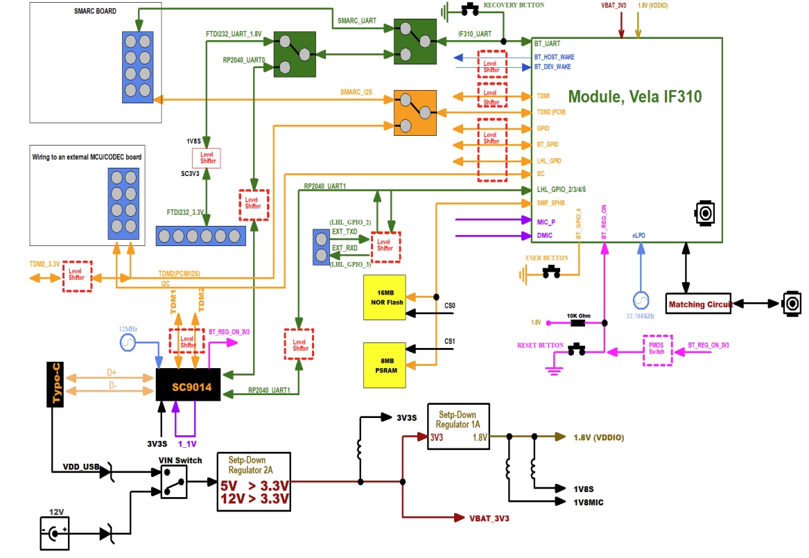 Block Diagram - Ezurio Vela™ IF310 Development Kits